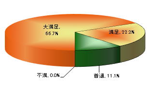 とてもきもちよかったです!手のしびれがひどかったのですが、ていねいにやって下さってありがたかったです。ありがとうございました。